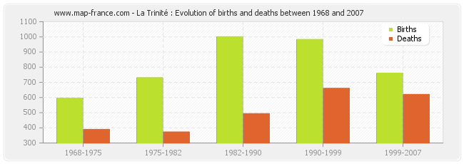 La Trinité : Evolution of births and deaths between 1968 and 2007